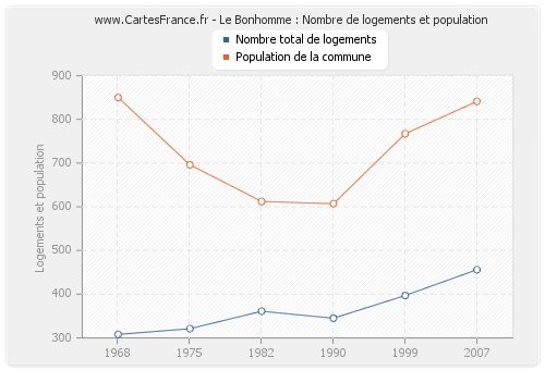 Le Bonhomme : Nombre de logements et population
